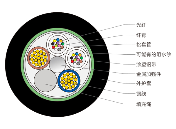 24芯OPLC复合光缆，光纤复合低压电缆