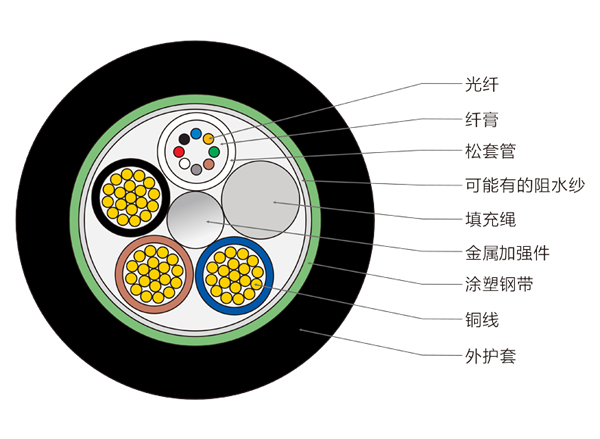 8芯OPLC光缆，光纤复合低压电缆