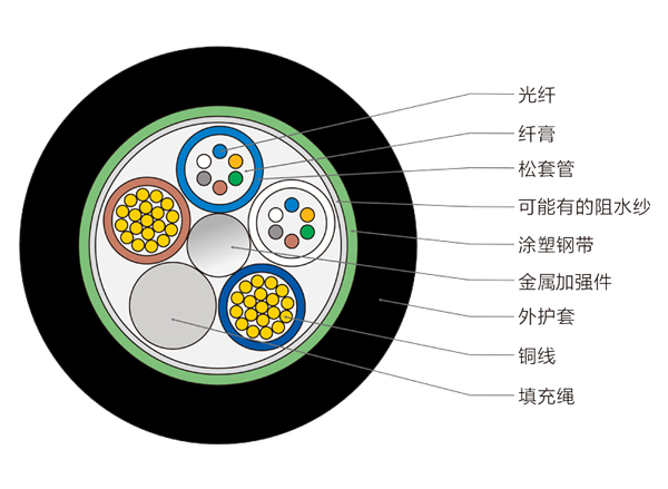 12芯OPLC光缆，光电复合光缆