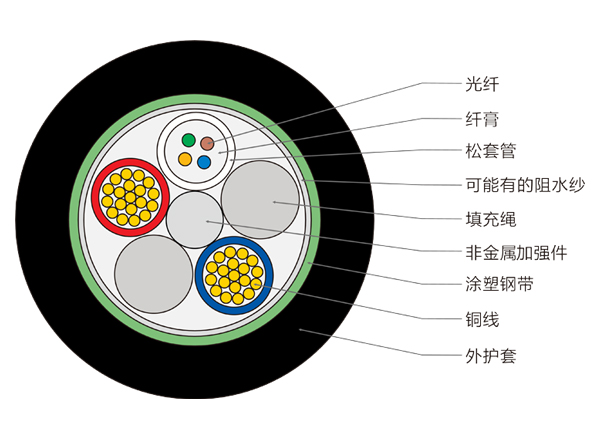 4芯OPLC光缆，光电复合光缆