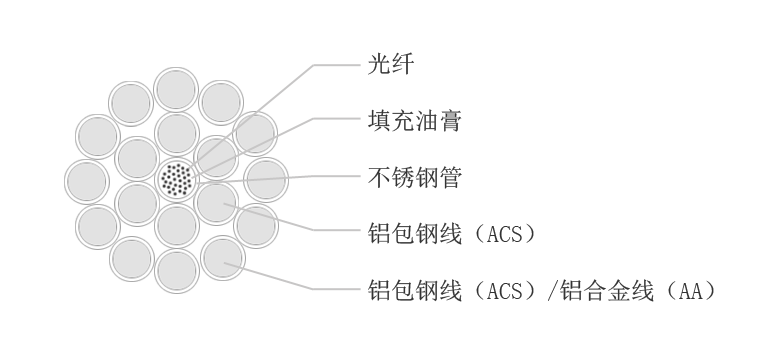 OPGW光缆：36芯OPGW光缆，OPGW-36B1-100