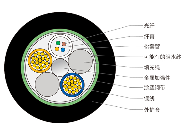 4芯光电复合缆，OPLC复合光缆