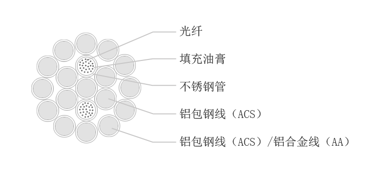 OPGW光缆：48芯OPGW光缆，OPGW-48B1-100
