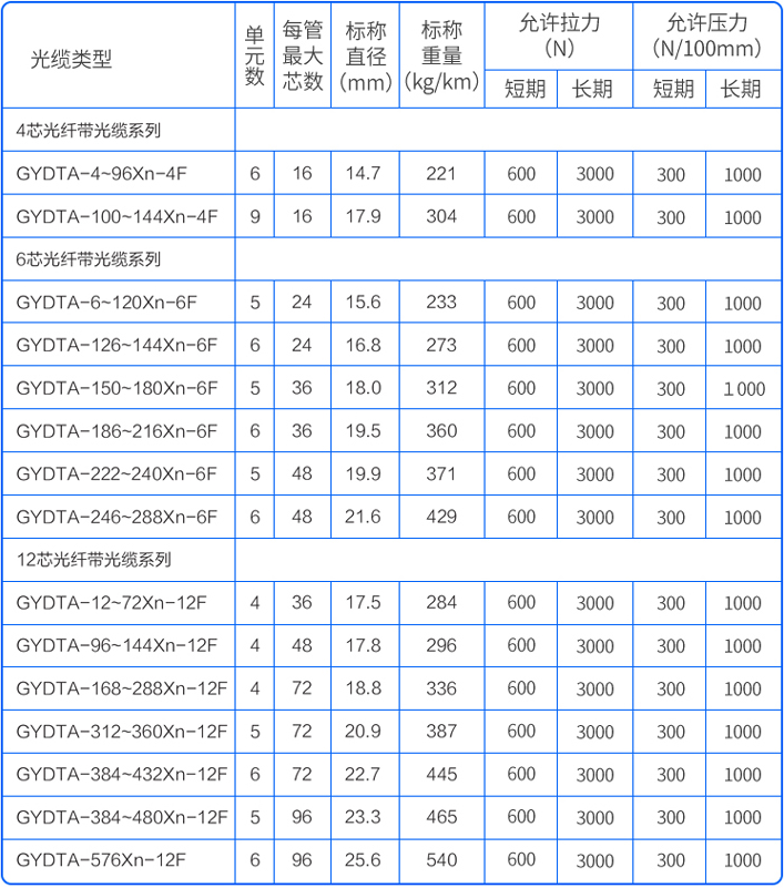 室外单模束管式光缆GYDTA参数