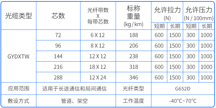 室外单模束管式光缆GYDXTW参数